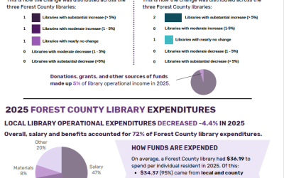 2025 FOREST COUNTY LIBRARY FUNDING AND EXPENSES